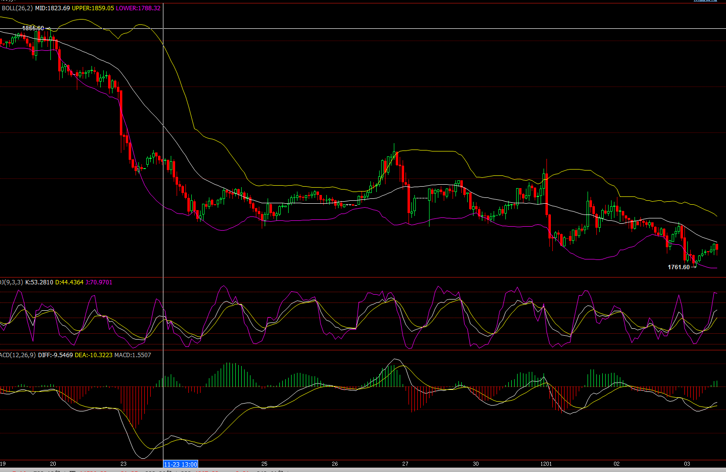 Selling at high. the upper resistance level is 1780 USD  per ounce,the below support level is 1760 USD per ounce.