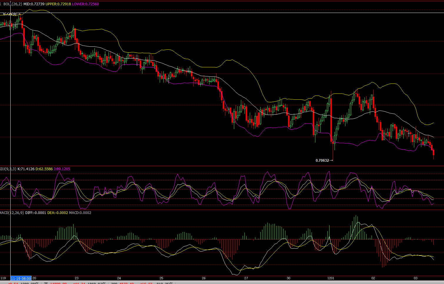 Selling at high. the upper resistance level is 0.7100, the below support level is 0.7030.
