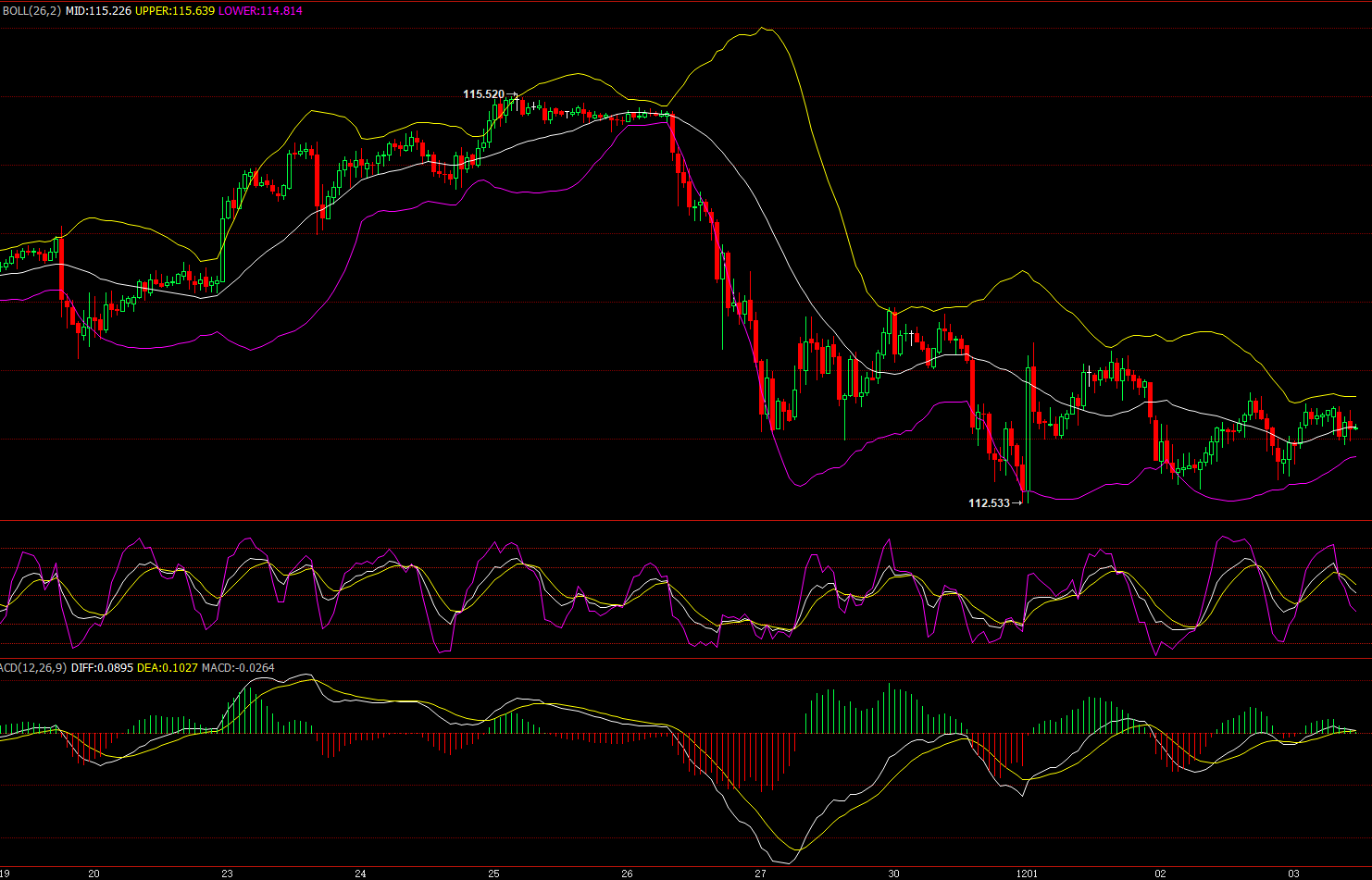 Selling at high. the upper resistance level is 113.30, the below support level is 112.50.