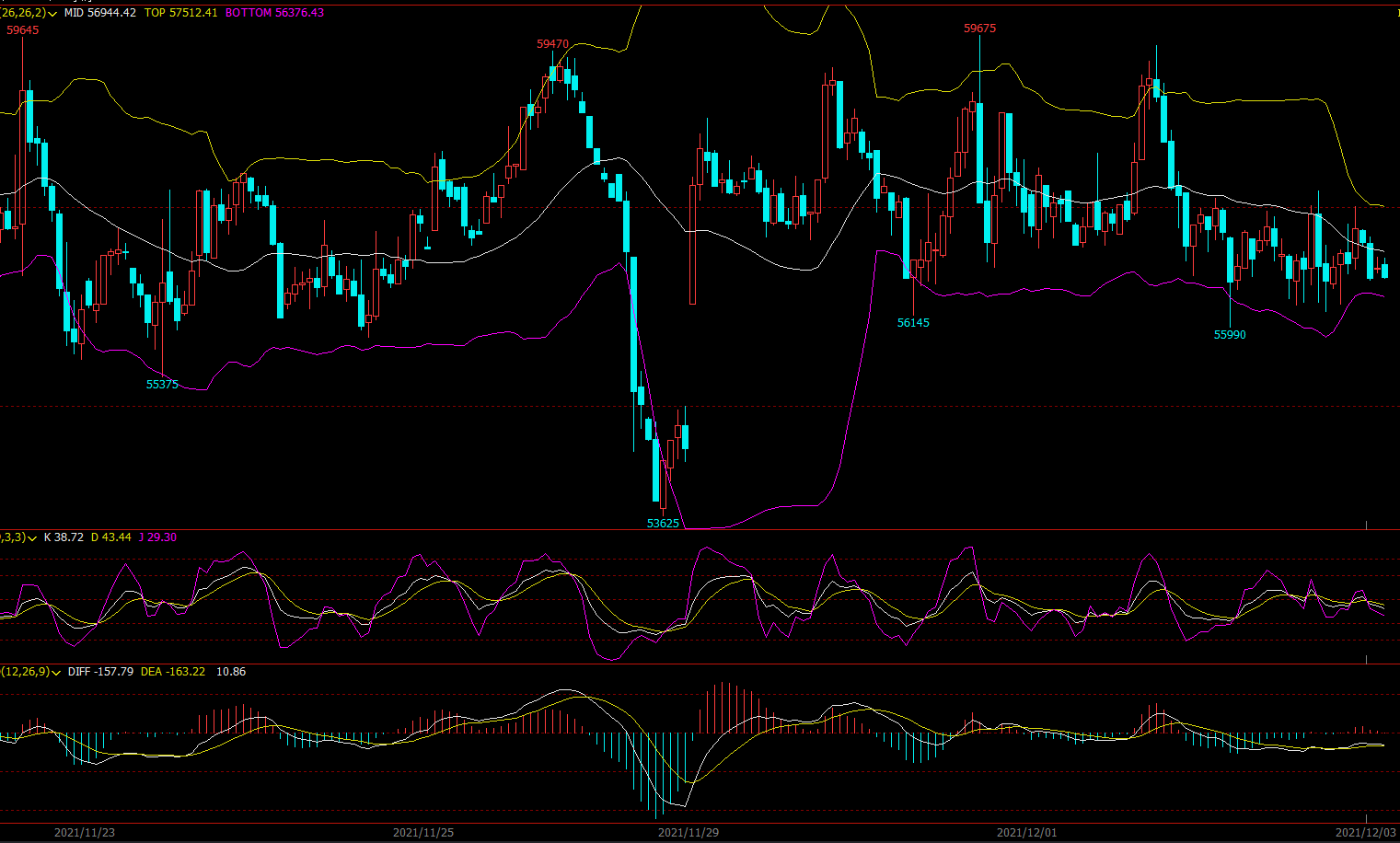 Selling at high. the upper resistance level is 57500, the below support level is 55000.