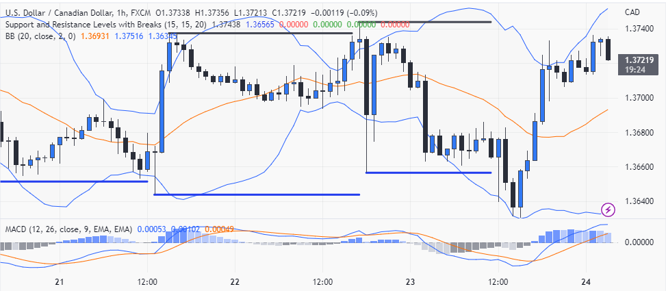 USDCAD