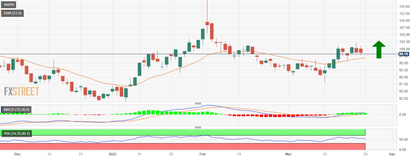 Buying at low, the upper resistance is at 108.00, while the lowest support level is at 88.15.