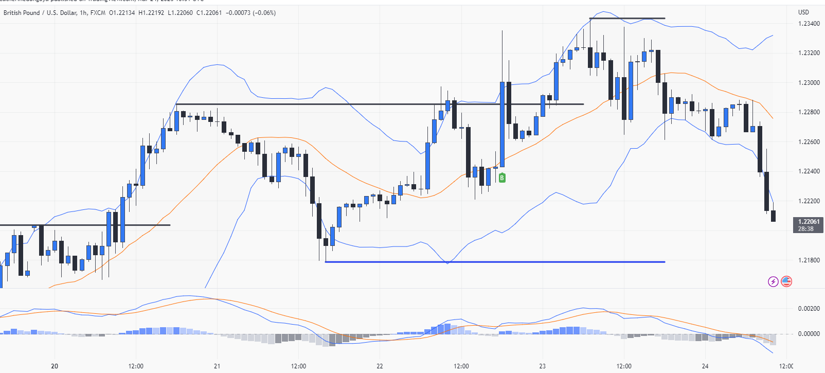 Waiting for the market to correct and selling at high.  The resistance is at price 1.24500 USD and the lower support level is at price 1.19000 USD.
