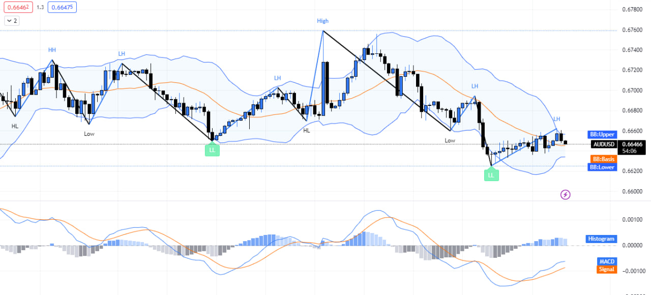 Waiting to sell at high. The upper resistance is at 0.6800. The below support is at 0.6600