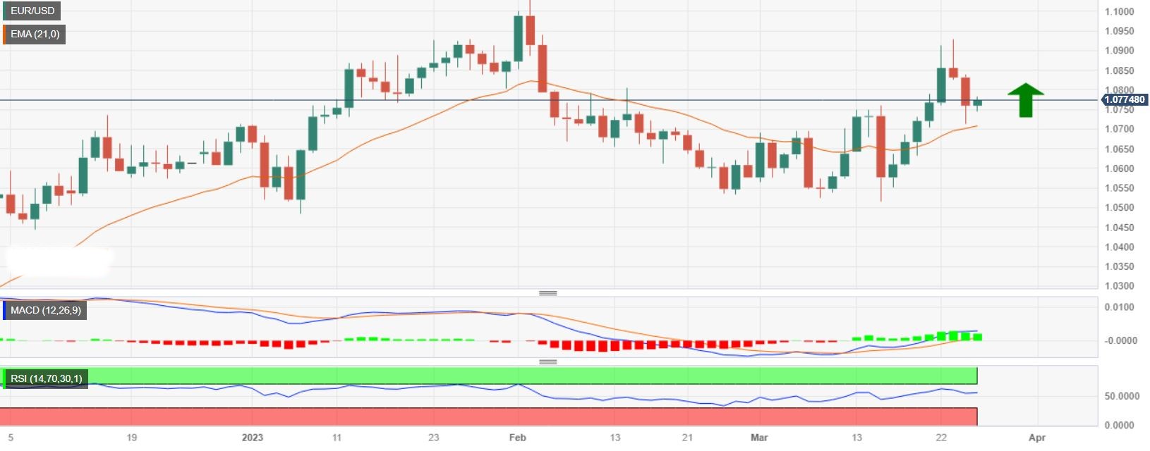 Waiting to buy at low, the upper resistance at 1.0930, while lowest support at 1.0630.