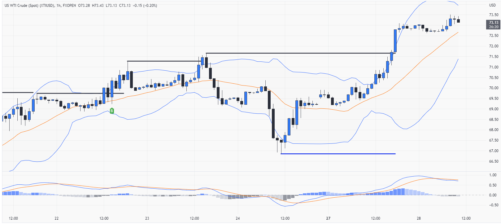Waiting for the market to correct and buying at low. The resistance level is at price 80 USD per barrel and the lower support level is at price 65 USD per barrel.