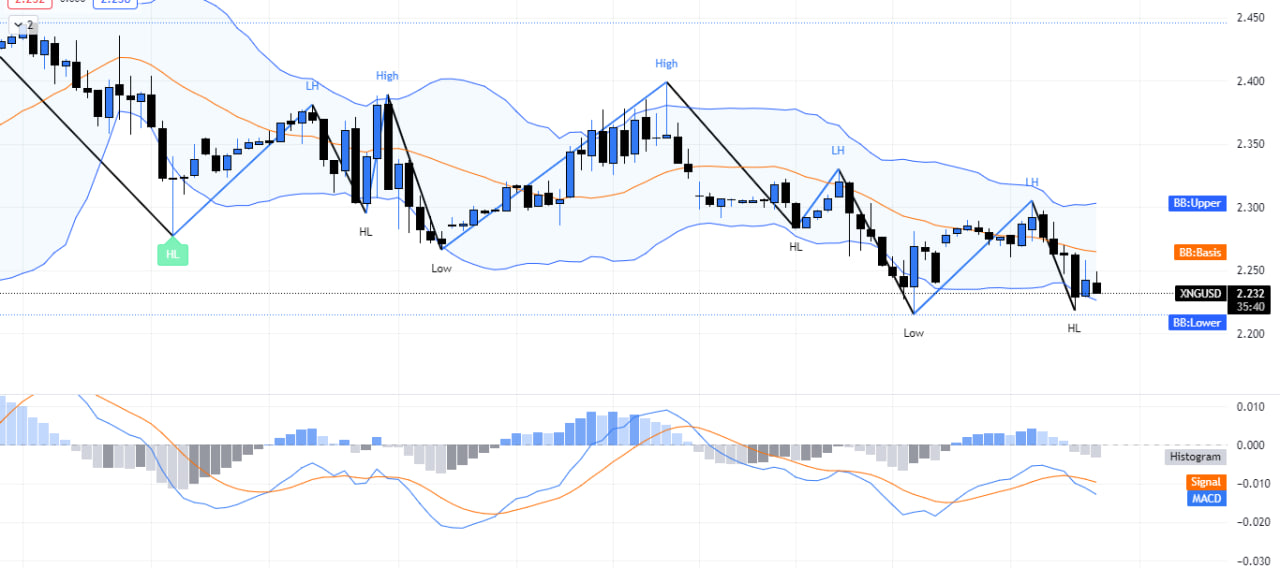 Sell at high. The upper resistance is at 3.00. The below support is at 2.00